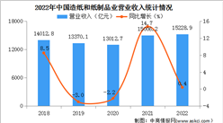 2022年中國造紙和紙制品業經營情況：利潤總額同比下降29.8%（圖）
