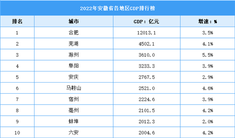 2022年安徽省各地区GDP排行榜：合肥稳居第一（图）