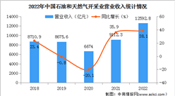 2022年中国石油和天然气开采业经营情况：营收同比增长38.1%（图）