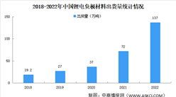2022年中国锂电负极材料出货量情况：CR3企业出货量占比51%（图）