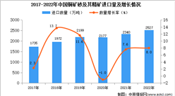 2022年中國銅礦砂及其精礦進口數據統計分析