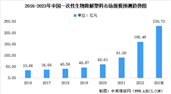 2023年中國一次性生物降解塑料市場數據預測：購物袋為最大細分市場（圖）