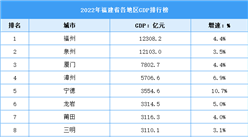 2022年福建省各地区GDP排行榜：福州泉州领跑全省（图）