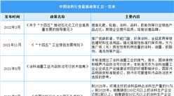 2023年中國涂料行業最新政策匯總一覽（表）