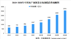 2023年中国水产预制菜行业市场规模预测分析（图）