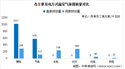 2023年中国各主要发电方式数据预测分析（图）