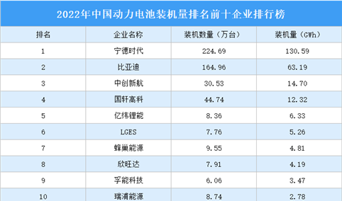 2022年中国动力电池装机量排名前十企业排行榜（附榜单）