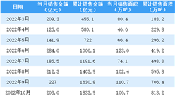 2023年1月金地集团销售简报：销售额同比下降38.41%（附图表）