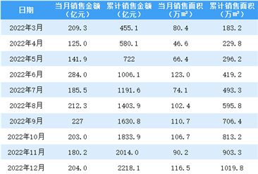 2023年1月金地集团销售简报：销售额同比下降38.41%（附图表）