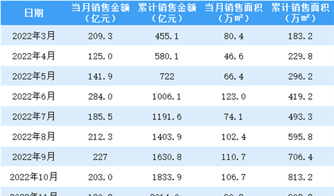 2023年1月金地集团销售简报：销售额同比下降38.41%（附图表）