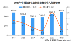 2022年中國儀器儀表制造業經營情況：營收同比增長4.2%（圖）
