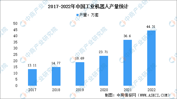 AG凯发K8真人娱乐【年度总结】2022年中国工业机器人行业