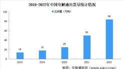 2022年中國電解液出貨量情況：動力領域用電解液出貨量占比68%（圖）
