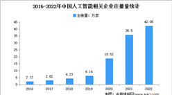 年注冊量增速連續9年正增長：2022年中國人工智能企業大數據分析