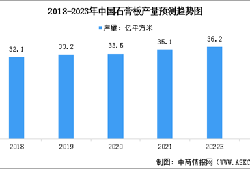 2023年中國石膏板產量情況預測及行業競爭格局分析（圖）