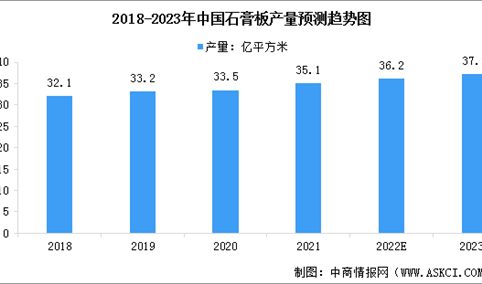 2023年中国石膏板产量情况预测及行业竞争格局分析（图）