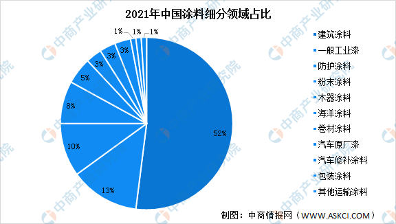 澳门十大娱乐官网入口2022年中国涂料行业市场现状数据分析：产量同比下降（图）(图3)