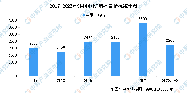 澳门十大娱乐官网入口2022年中国涂料行业市场现状数据分析：产量同比下降（图）(图2)