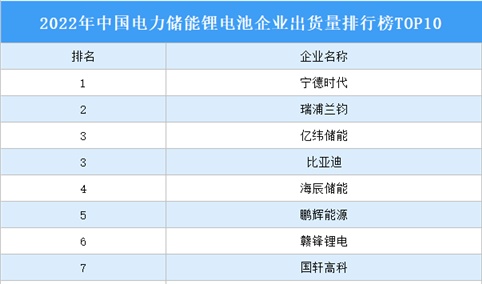 2022年中国电力储能锂电池企业出货量排行榜TOP10（附榜单）