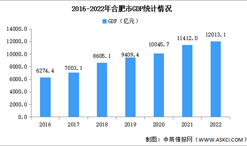 2022年合肥市经济运行情况分析：GDP同比增长3.5%（图）