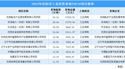 2022沈阳工业土地投资TOP10项目投资金额约8.5亿 投资面积197.8公顷