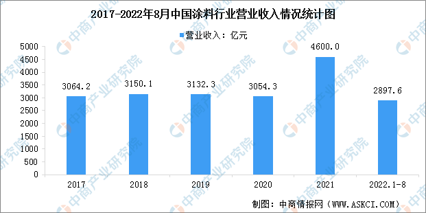 澳门十大娱乐官网入口2022年中国涂料行业市场现状数据分析：产量同比下降（图）(图1)