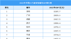 2022年中国15个副省级城市GDP排行榜：3座城市超2万亿（图）