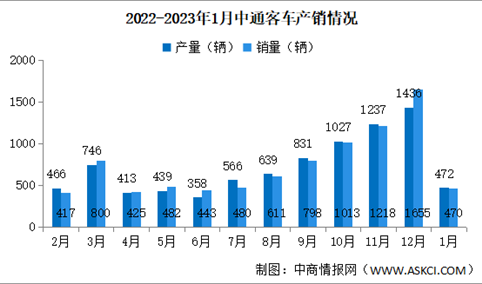 2023年1月中通客车产销情况：销量同比减少23.58%（图）