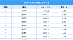 2022年湖南省各地區GDP排行榜：長沙近1.5萬億（圖）