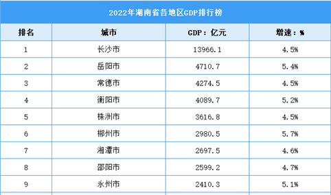 2022年湖南省各地区GDP排行榜：长沙近1.5万亿（图）