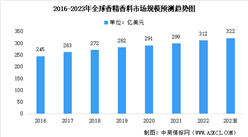 2023年全球及中國香精香料行業(yè)市場規(guī)模預(yù)測分析（圖）