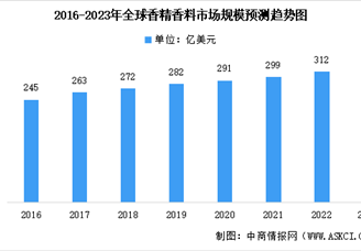 2023年全球及中国香精香料行业市场规模预测分析（图）
