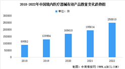 2022年中國境內醫療器械有效產品數據分析：總量達250010件（圖）