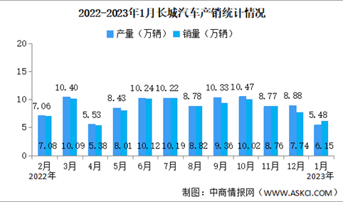 2023年1月长城汽车产销情况：新能源汽车销量腰斩（图）