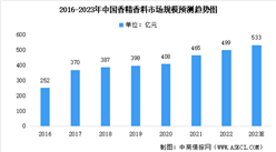 2023年中国香精香料行业市场规模及未来发展趋势预测分析（图）