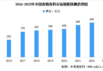 2023年中国香精香料行业市场规模及未来发展趋势预测分析（图）