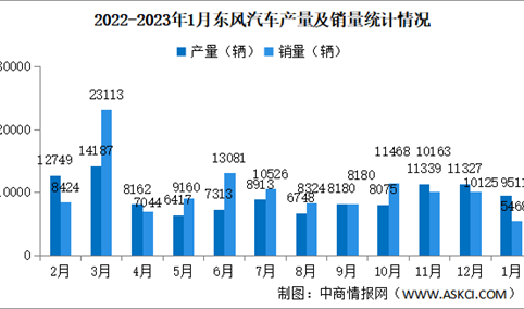 2023年1月东风汽车产销量情况：新能源汽车销量同比减少74.46%（图）