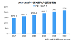 2022年中国天然气运行情况：表观消费量同比下降1.7%（图）