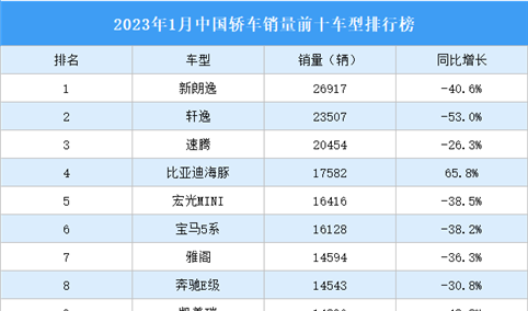 2023年1月中国轿车销量前十车型排行榜（附榜单）