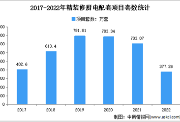 2022年中国精装修厨电配套数量分析：市场规模377.26万套