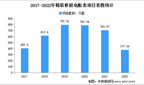 2022年中国精装修厨电配套数量分析：市场规模377.26万套