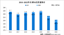 2022年中國全球TV行業出貨量情況分析：三星位居第一
