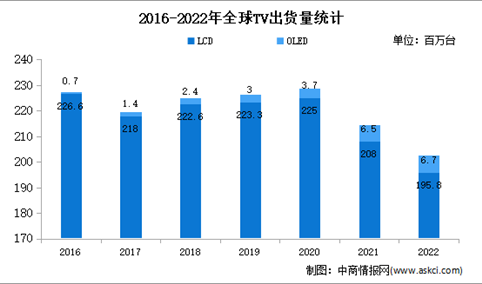 2022年中国全球TV行业出货量情况分析：三星位居第一