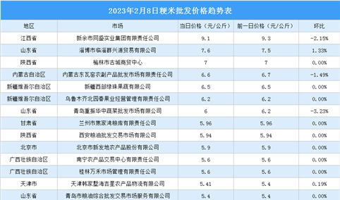 2023年2月9日全国各地最新大米价格行情走势分析