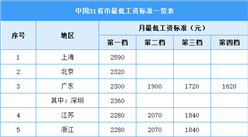 2023年中国31省市最低工资标准汇总一览：四省重新调整（图）