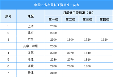 2023年中国31省市最低工资标准汇总一览：四省重新调整（图）