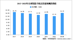 2023年全球及中國智能手機出貨量預測分析：2022年降幅明顯（圖）
