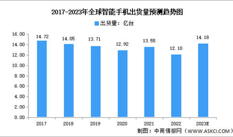 2023年全球及中国智能手机出货量预测分析：2022年降幅明显（图）