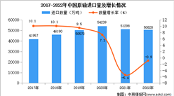 2022年中国原油进口数据统计分析