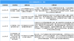 2023年中國文化行業最新政策匯總一覽（表）